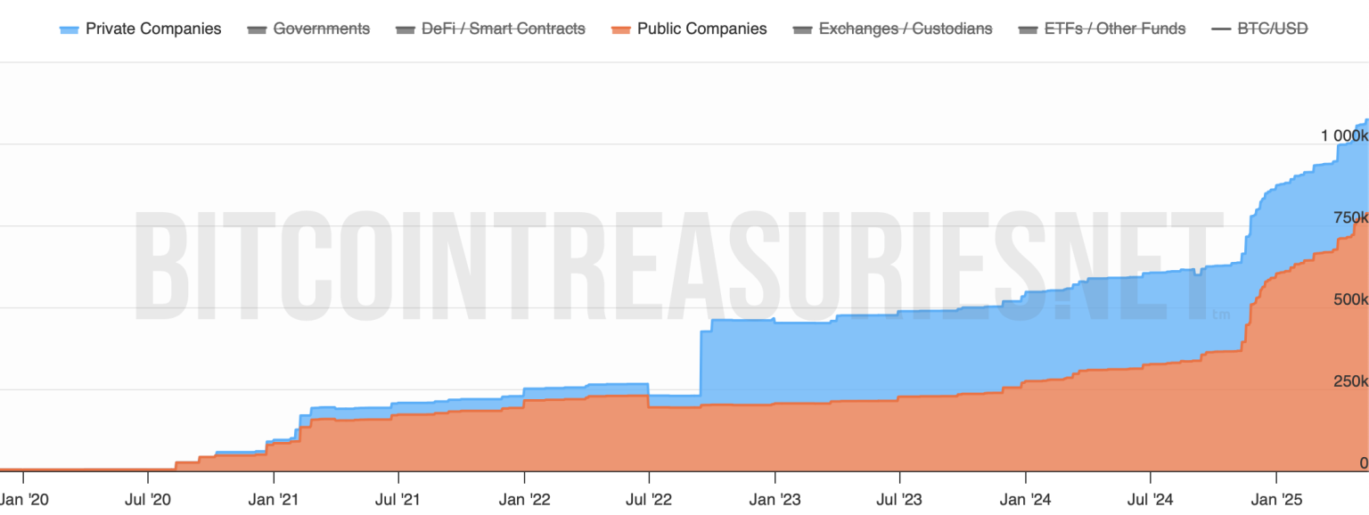 Trésoreries Bitcoin des entreprises