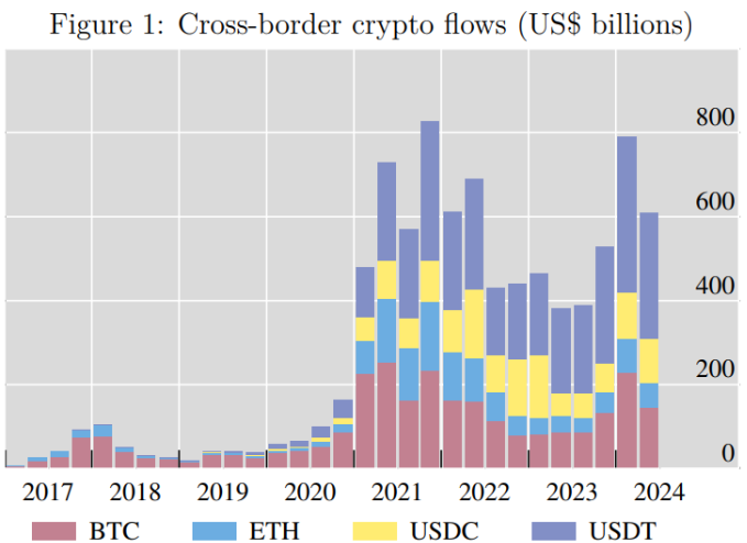 Transactions transfrontalières en cryptomonnaie avec Bitcoin, Ethereum, USDT et USDC en tête