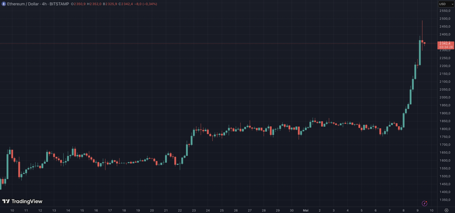 Ethereum repart à la hausse