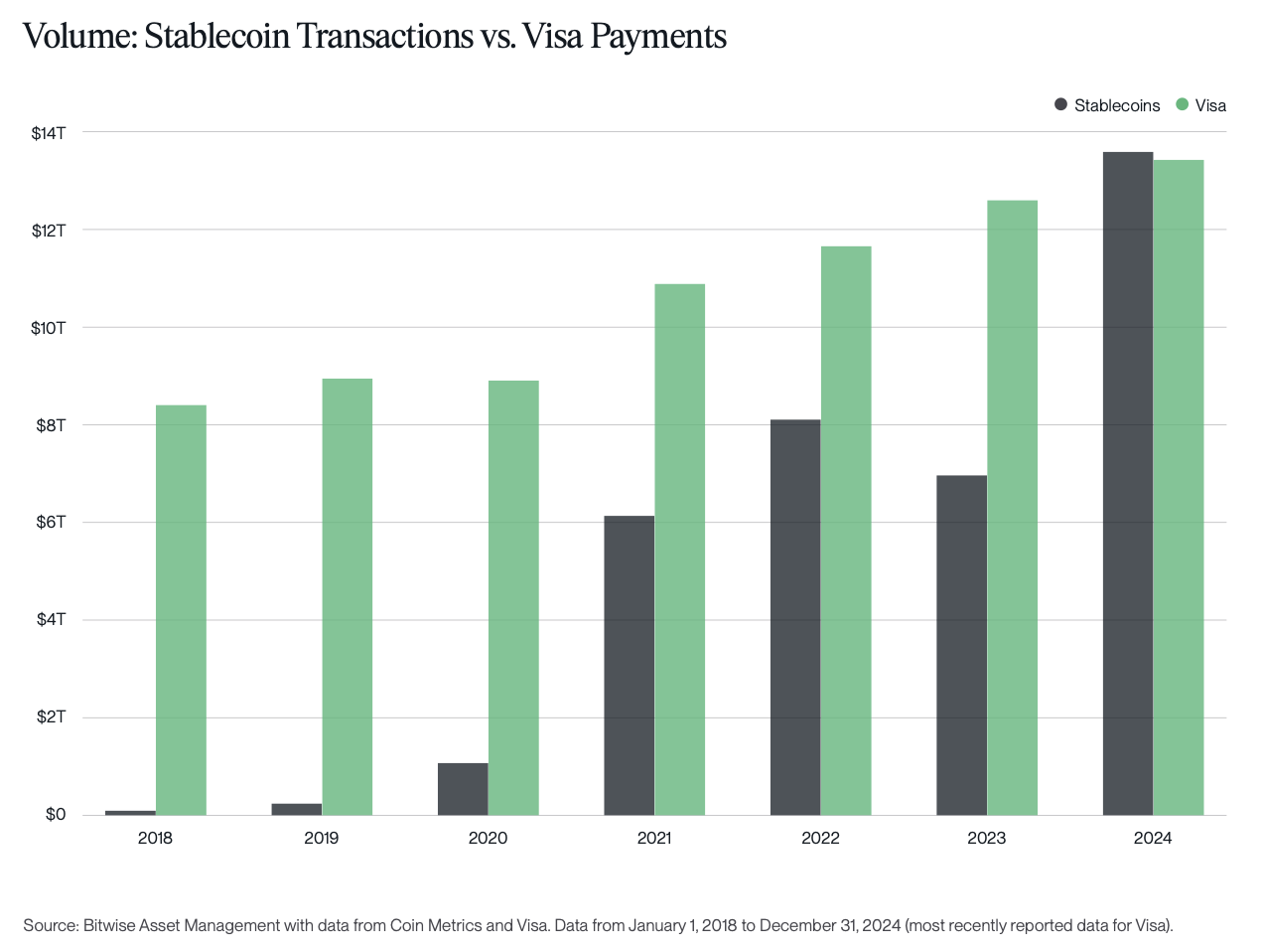 Le marché des stablecoins dépasse les paiements de Visa