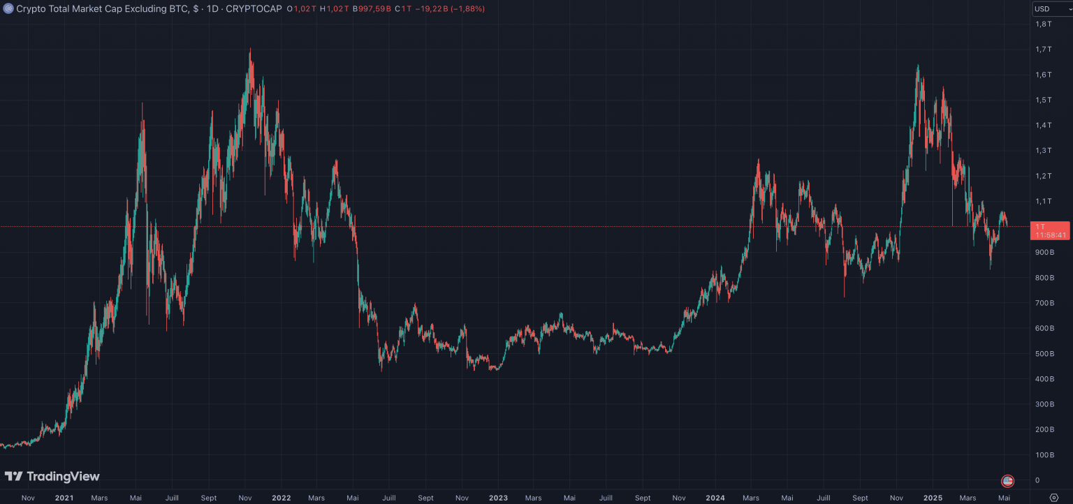 Graphique du TOTAL2 (altcoins sans le BTC)