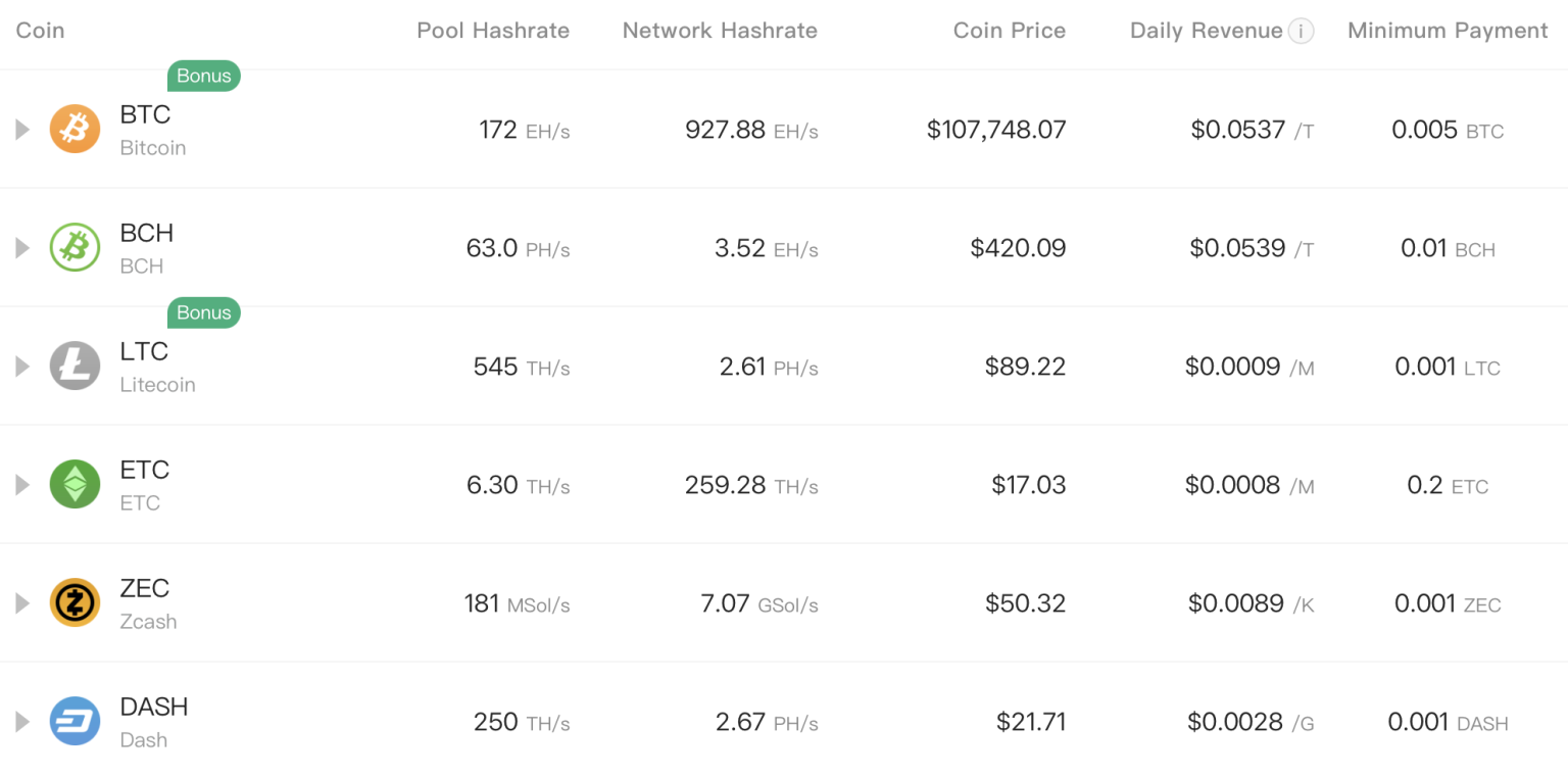 Antpool propose le minage d'une quinzaine de cryptomonnaies Proof of Work (PoW)