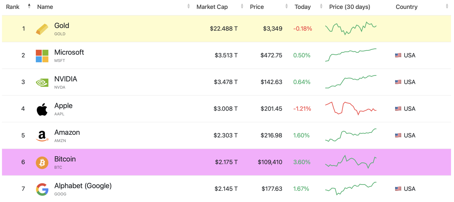 Le Bitcoin passe devant Google dans le Top 10 des actifs mondiaux