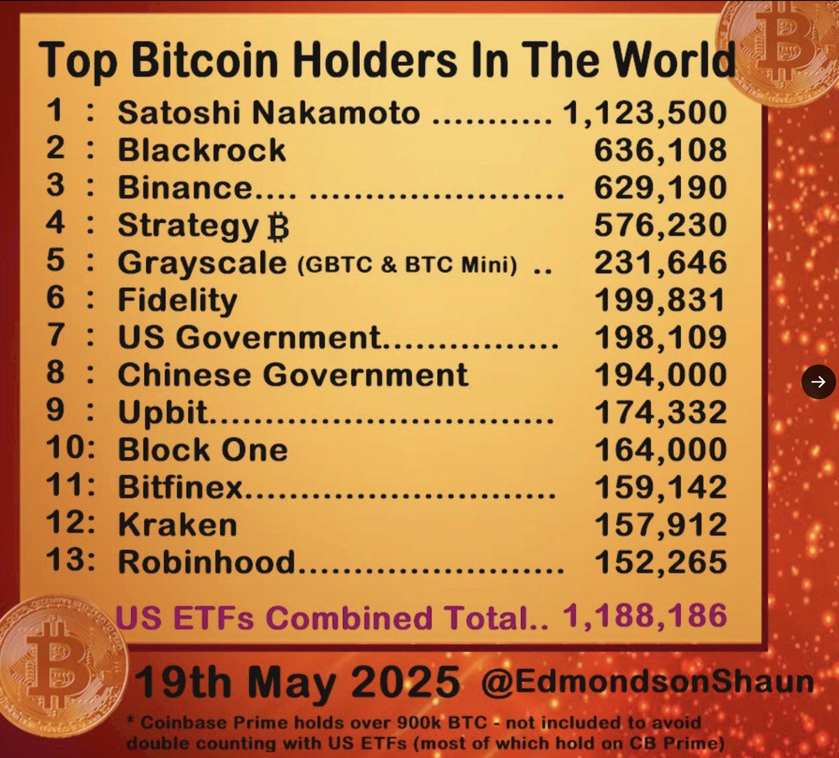 Bitcoin : BlackRock devient le second plus gros détenteur de BTC derrière Satoshi Nakamoto
