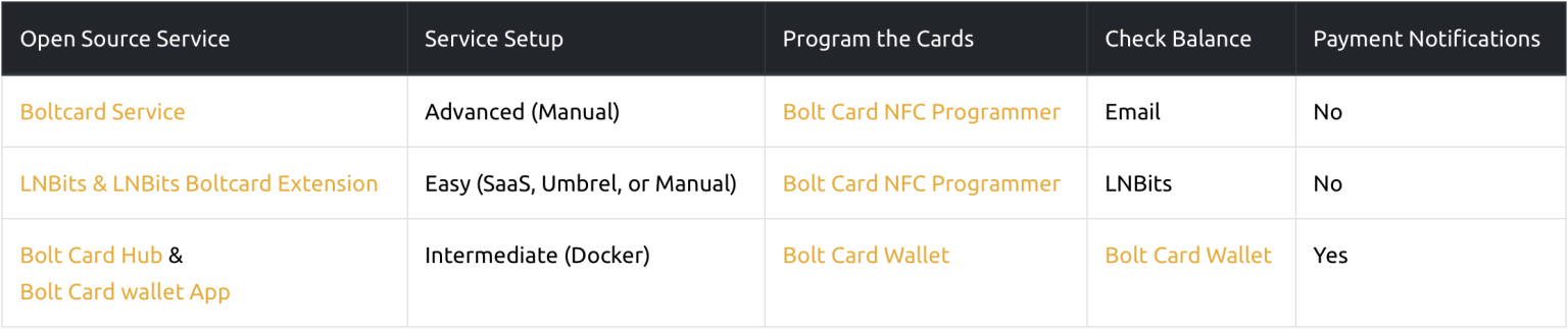 Comment fonctionne la Bolt Card Bitcoin