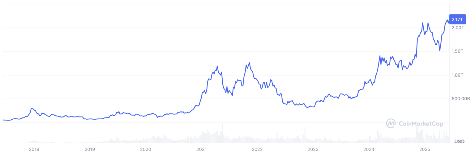 Capitalisation du Bitcoin