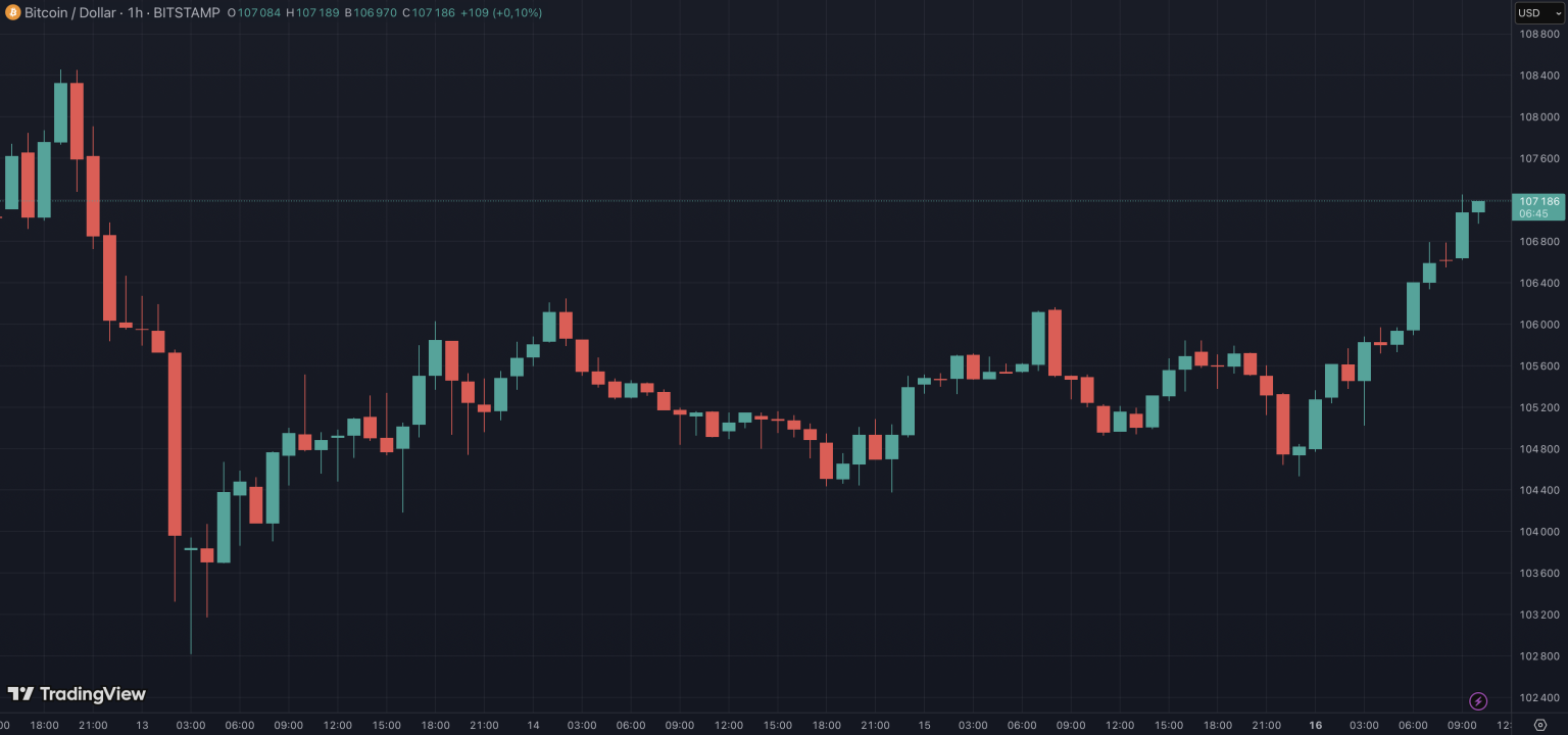 Le Bitcoin résiste au-dessus des 107 000 $. Une nouvelle preuve de son rôle de « couverture géopolitique »