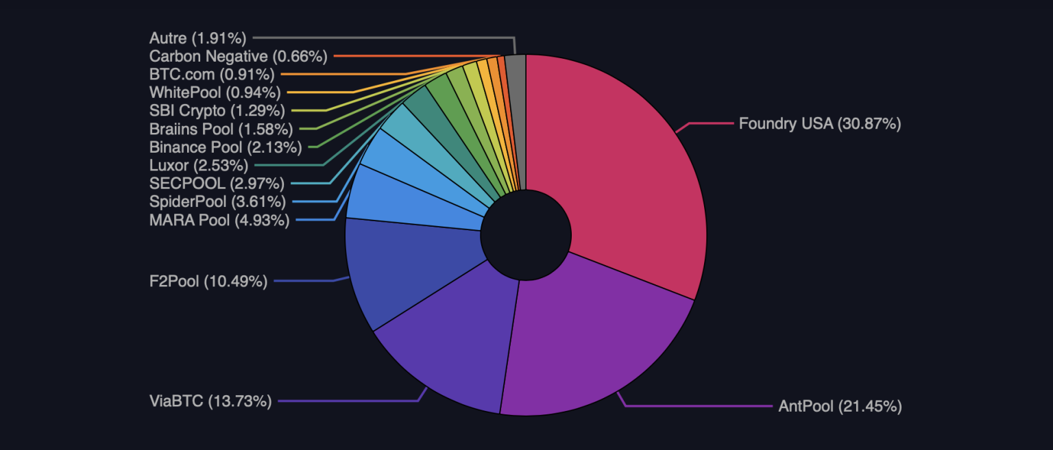 Les principaux acteurs (pools) de minage de Bitcoin