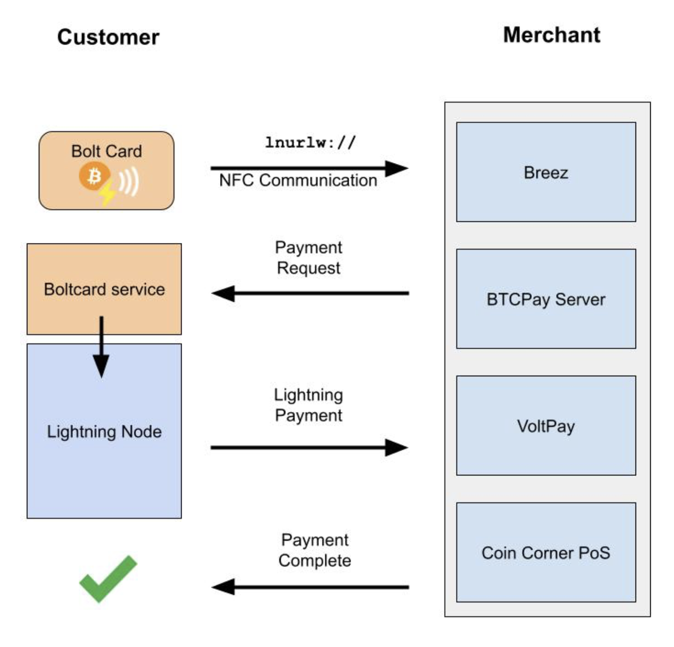 Comment fonctionne la Bolt Card Bitcoin