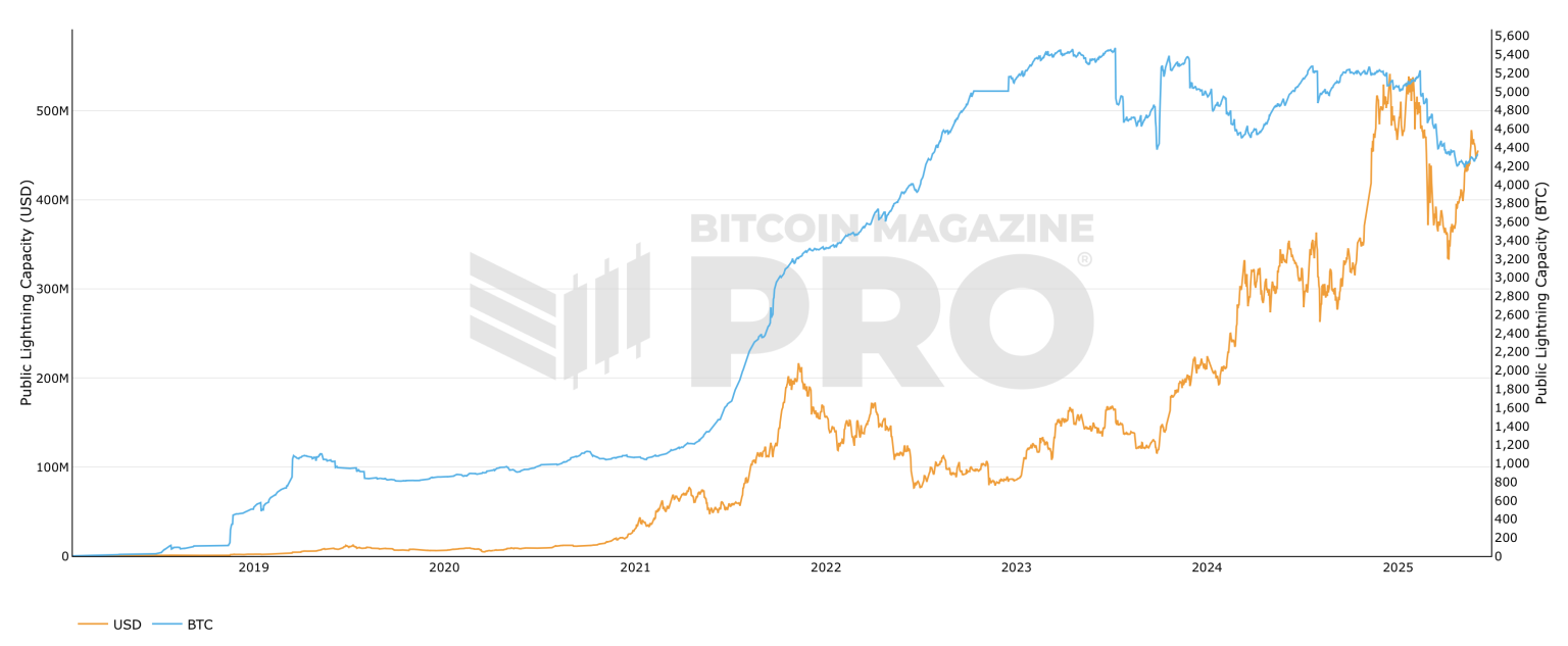 Bitcoin Lightning Capacity