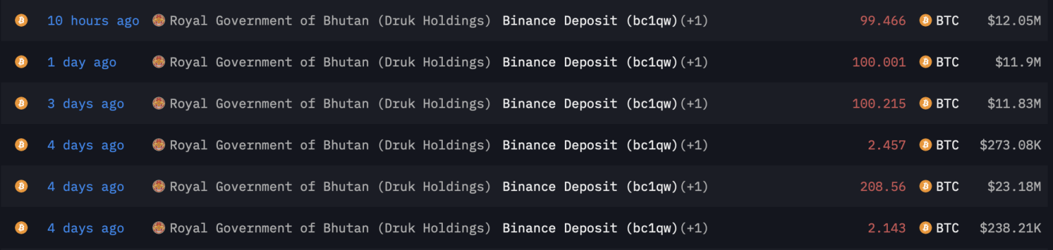 Bitcoin : Le Bhoutan déplace plus de 62 millions de dollars en BTC vers Binance
