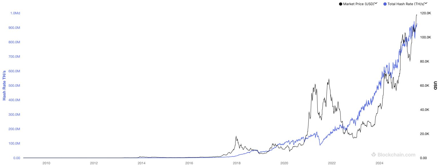 Hashrate du Bitcoin