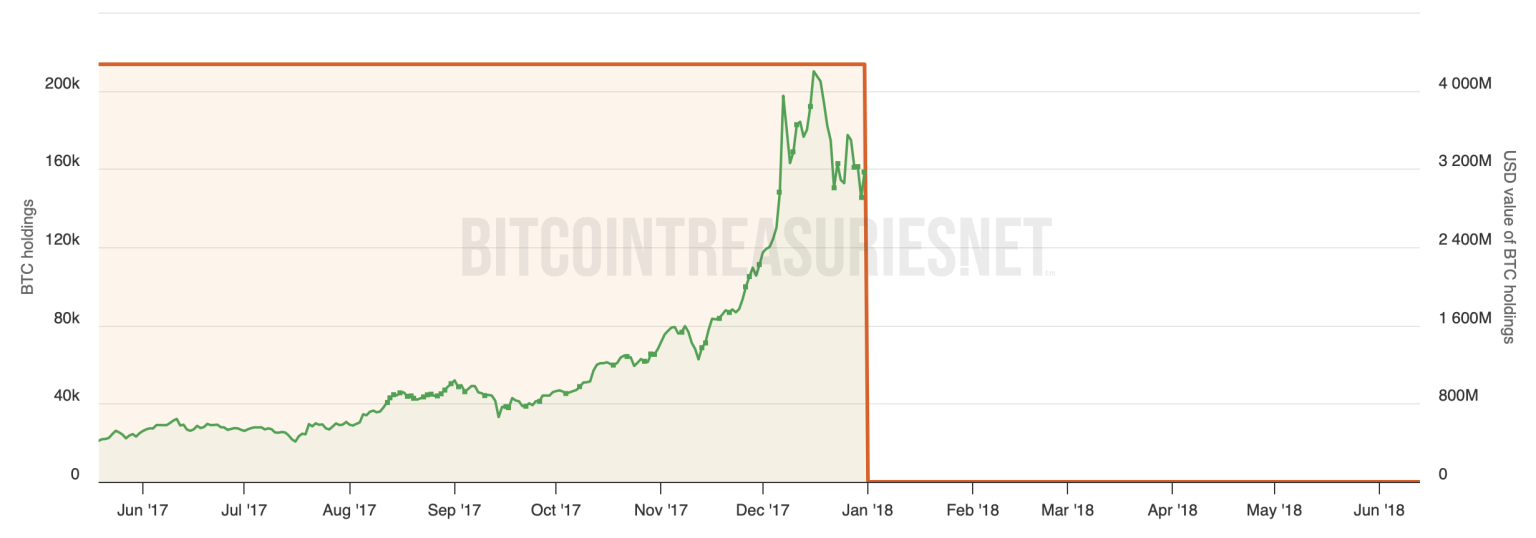 Bitcoin : Avec sa revente de BTC en 2018, la Bulgarie pourrait aujourd'hui rembourser sa dette publique