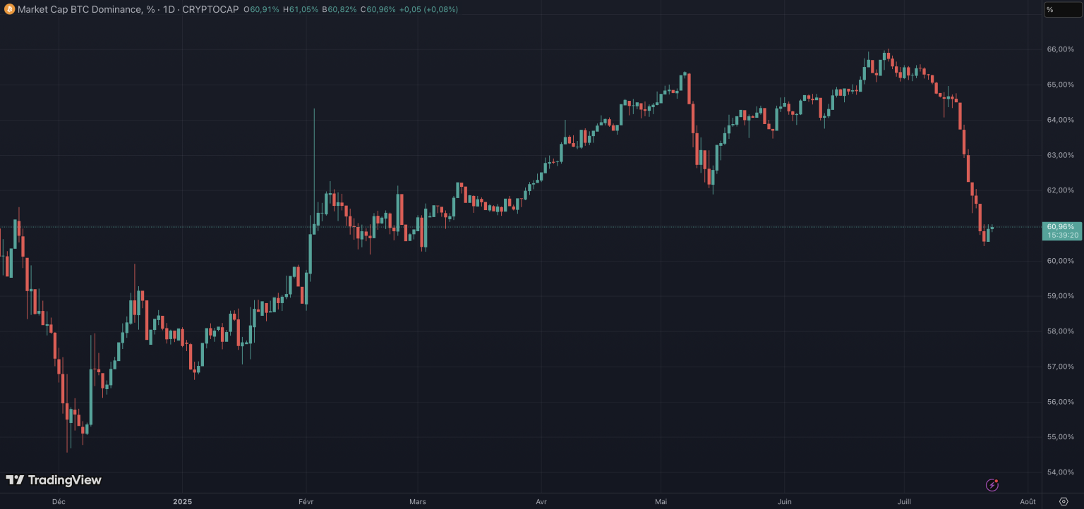 Le dominance du Bitcoin affiche un recul significatif