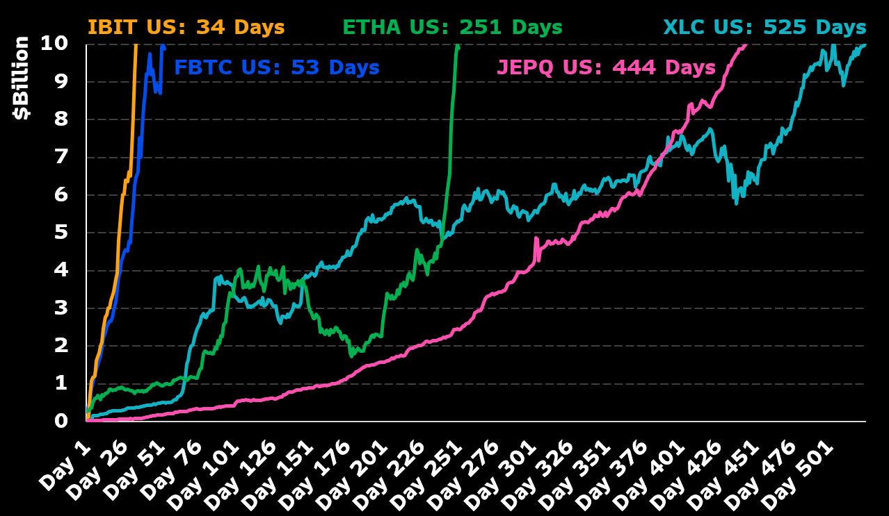 L'ETF Ethereum de BlackRock ETHA explose