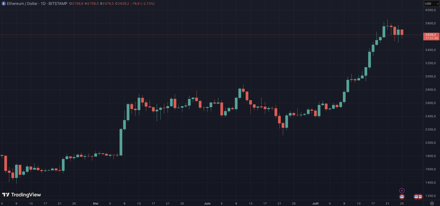 Ethereum en hausse