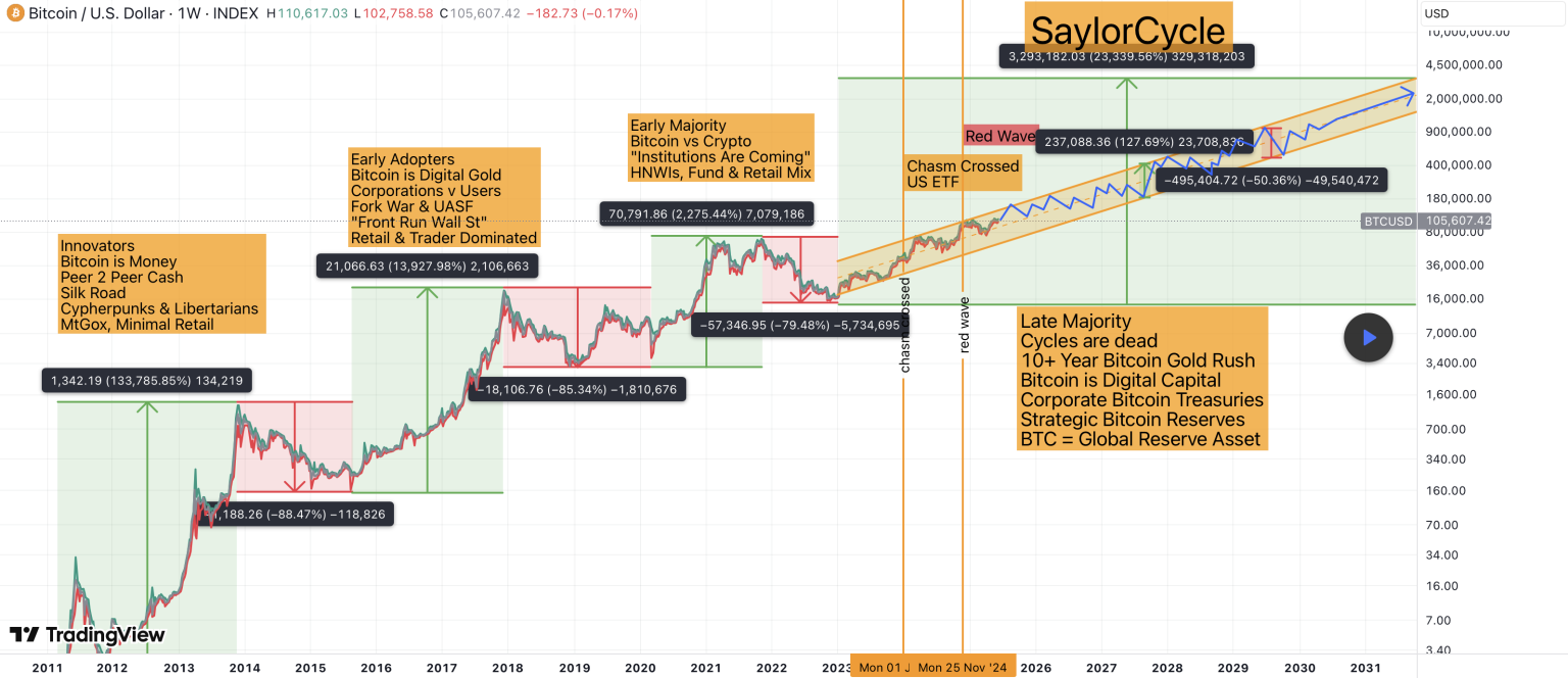 Saylor Cycle du Bitcoin : Sommes-nous à l'aube d'un (dernier) x100 pour le BTC ?