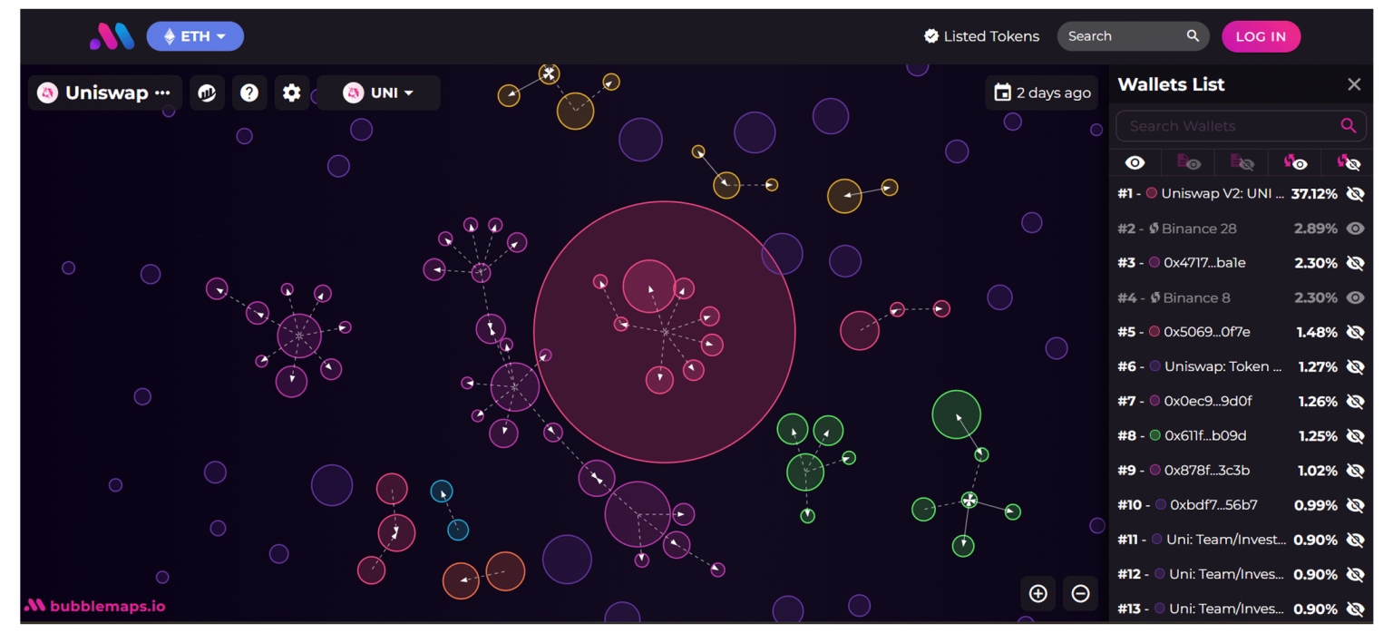 Visualisation des jetons UNI sur le réseau Uniswap depuis Bubblemaps.io