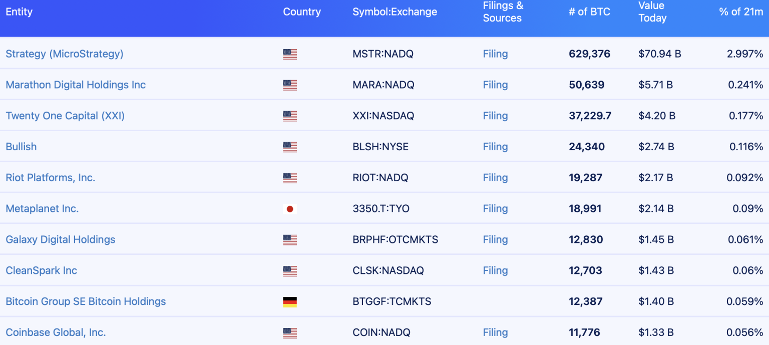 Top 10 des trésoreries Bitcoin