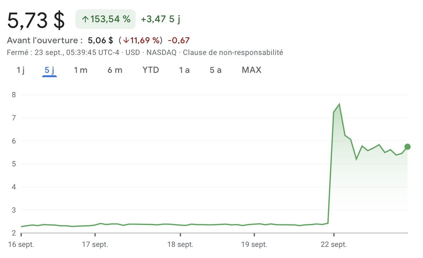 L'action AGRI bondit de plus de 200 %