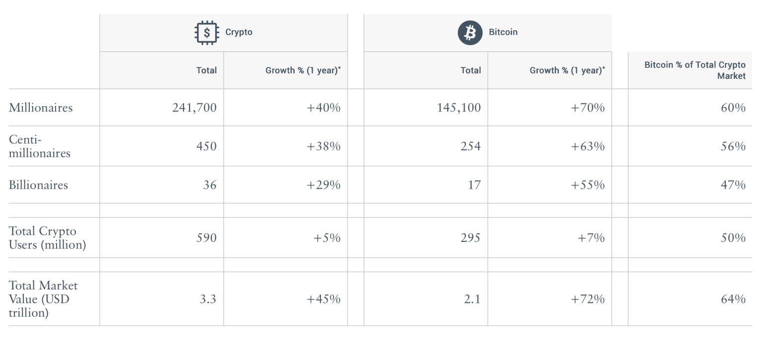 Le nombre de crypto-millionnaires explose - Rendez-vous à Tahiti