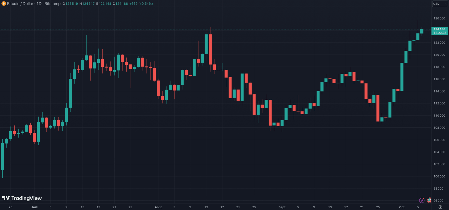 Le Bitcoin enregistre un nouveau sommet historique à 125 500 dollars