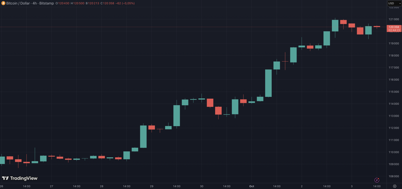 Le Bitcoin revient se placer sur le niveau des 120 000 dollars