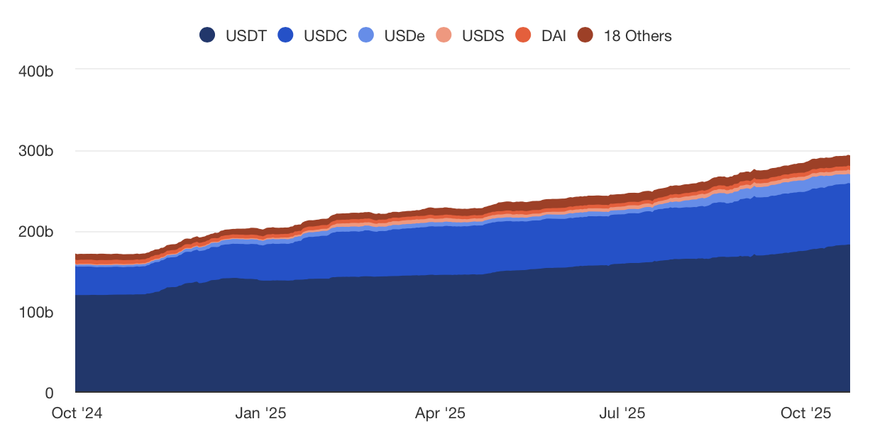 Parts de marché du secteur des stablecoins