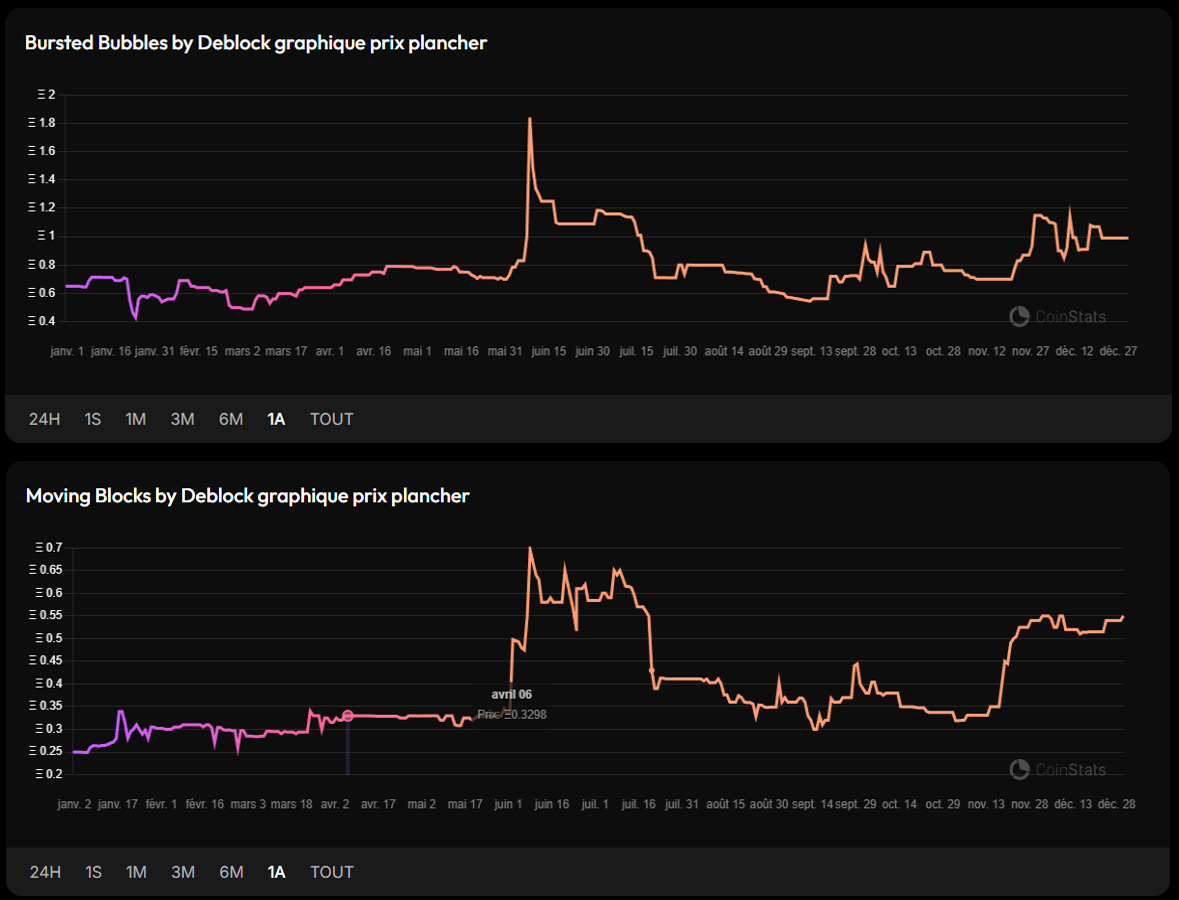 Évolution du prix Bursted Bubbles et Moving Blocks en 2025