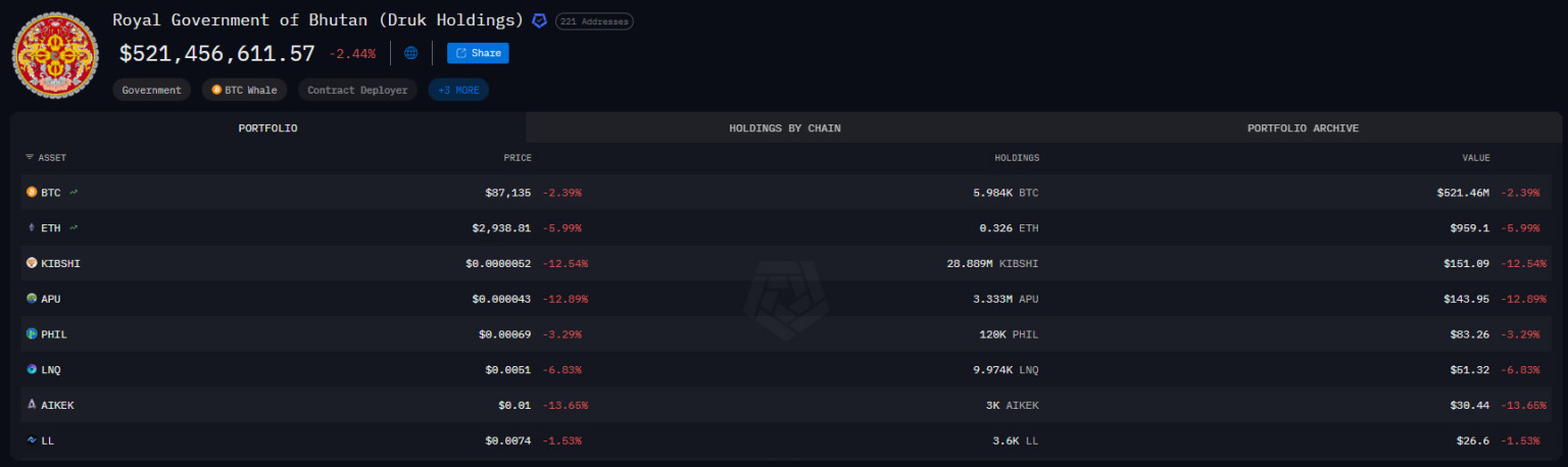 Crypto actifs détenus par le royaume du Bhoutan.