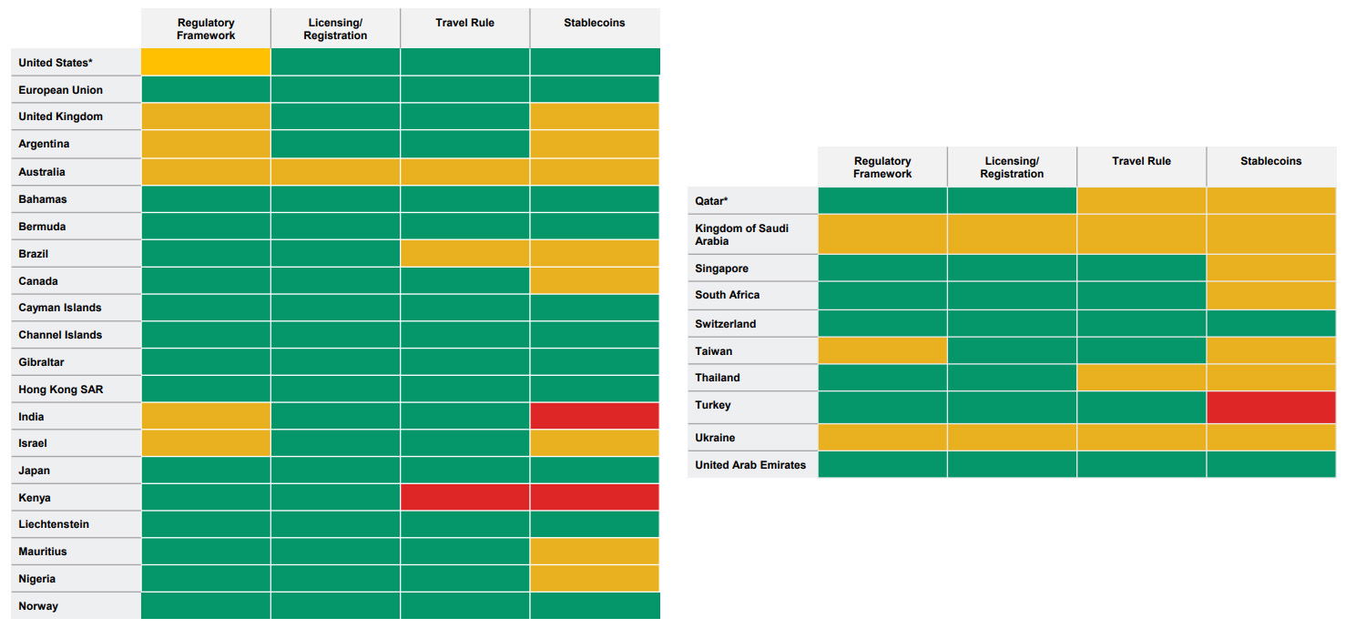 Résumé de la situation réglementaire des actifs numériques en janvier 2026. Source : rapport PwC.