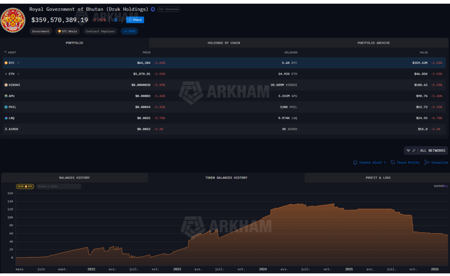 Données d'Arkam Intelligence sur la détention de cryptoactifs du Bhoutan.